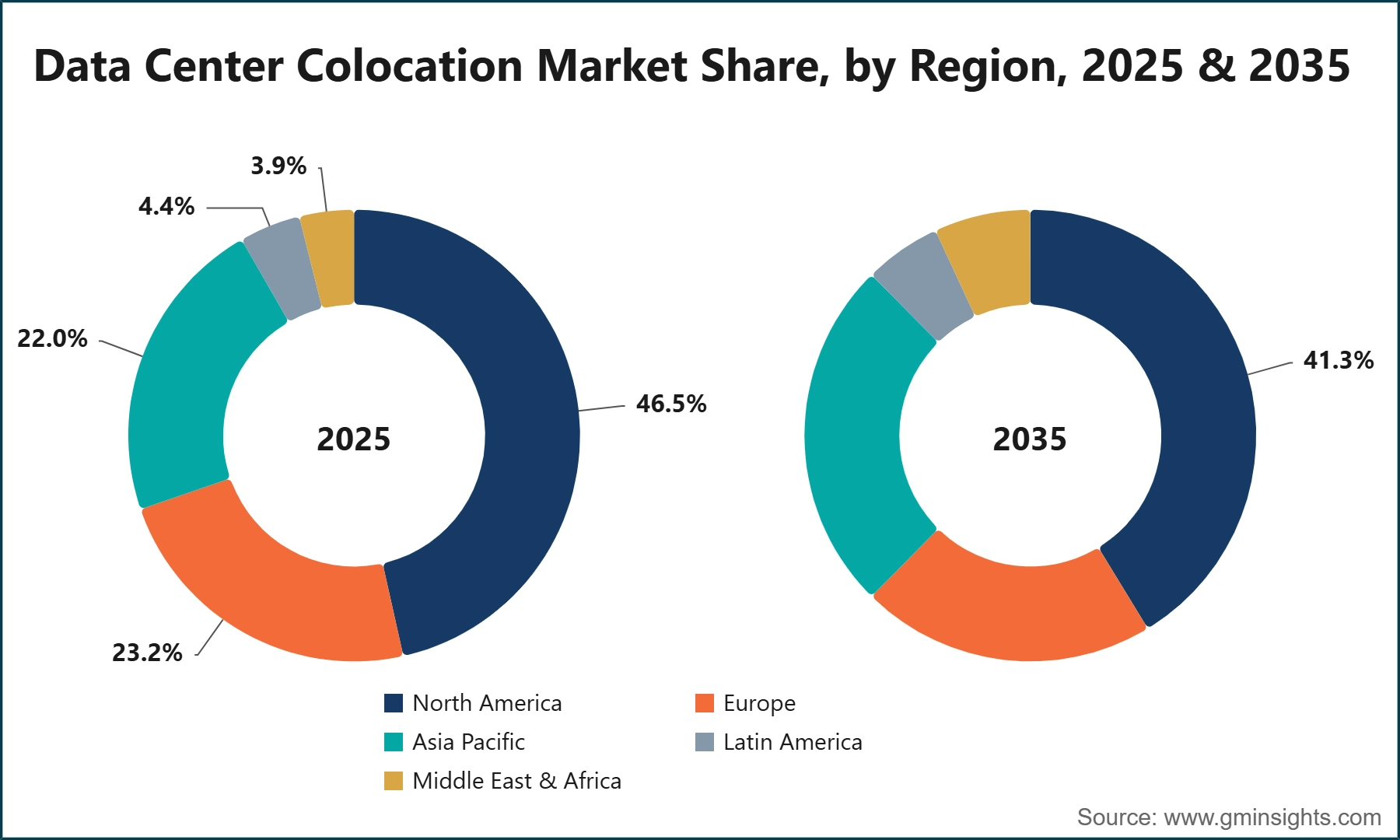 Data Center Colocation Market Share, by Region, 2025 & 2035