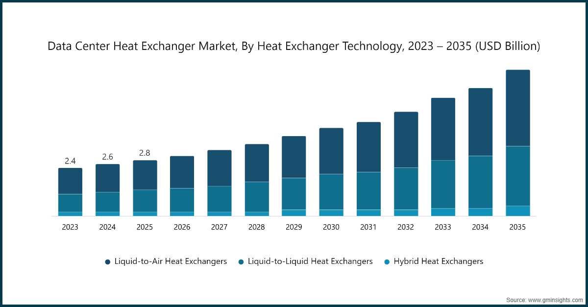 Data Center Heat Exchanger Market, By Heat Exchanger Technology, 2023 – 2035 (USD Billion)