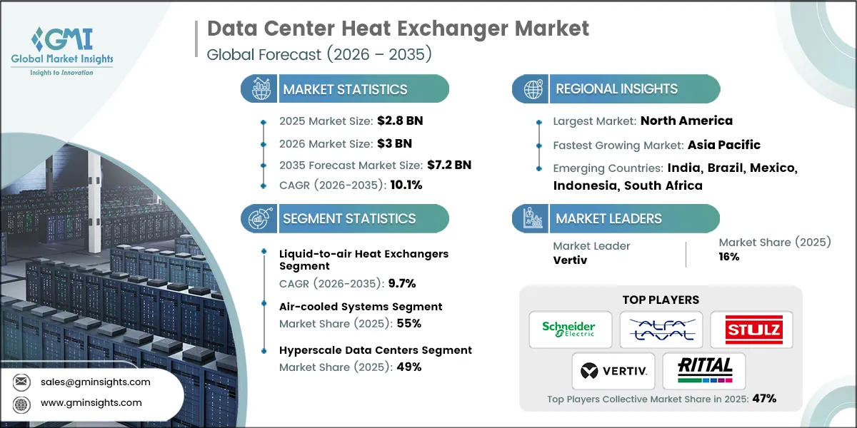 Data Center Heat Exchanger Market Research Report