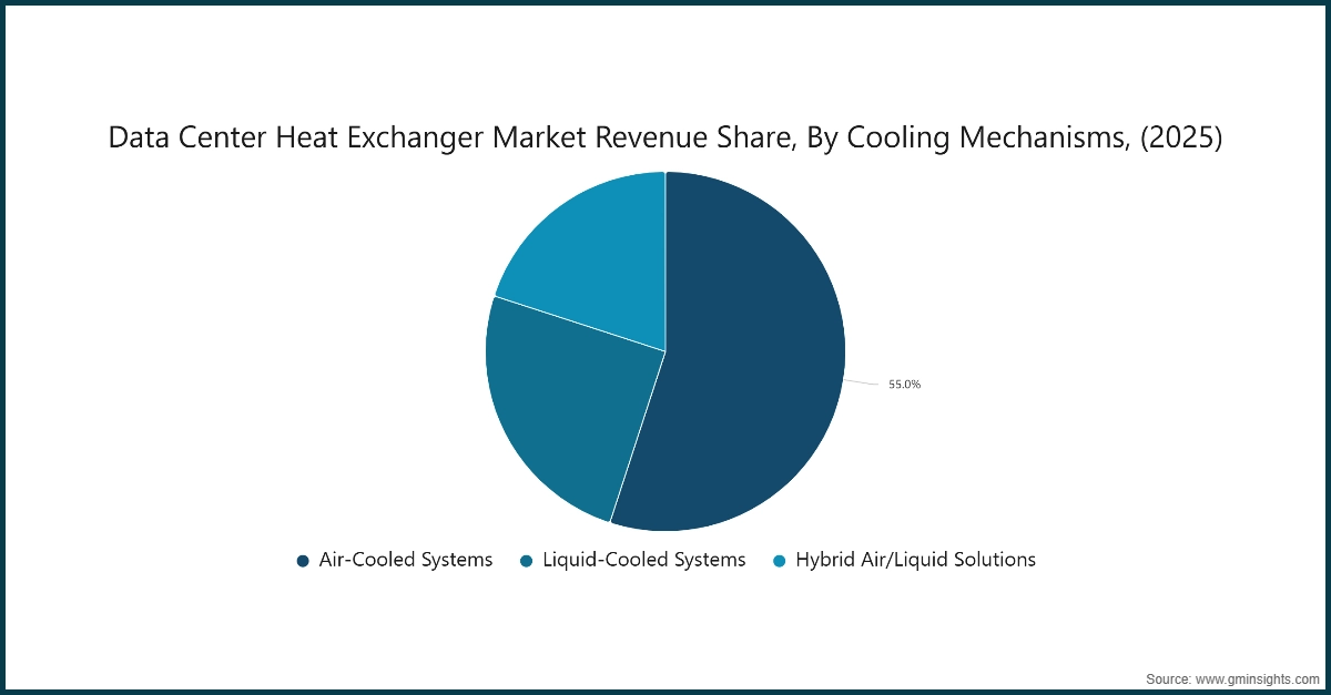 Data Center Heat Exchanger Market Revenue Share, By Cooling Mechanisms, (2025)