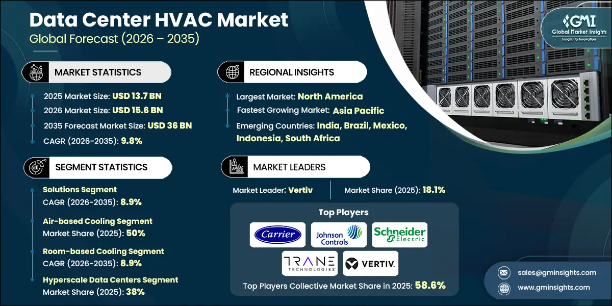 Data Center HVAC Market Research Report