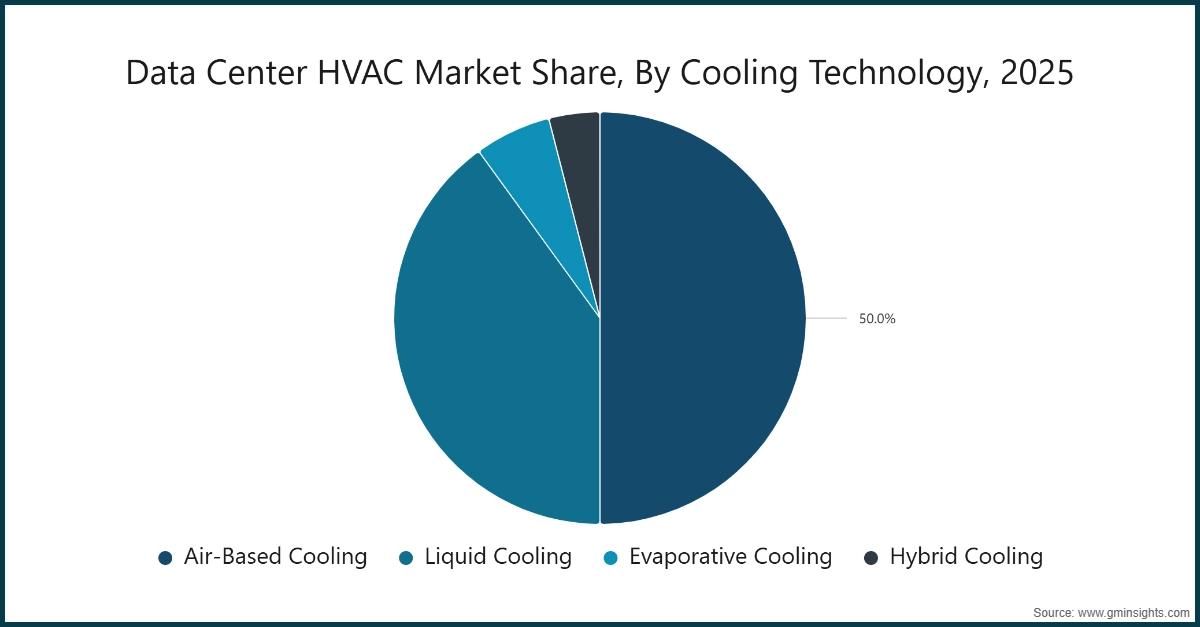Data Center HVAC Market Share, By Cooling Technology, 2025