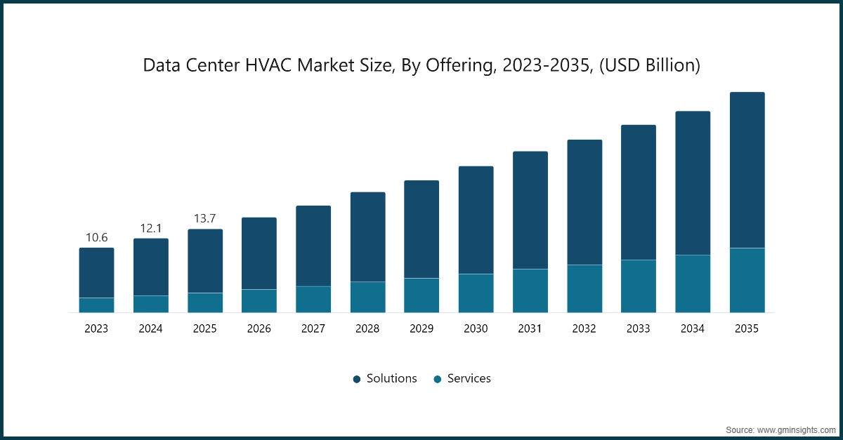 Chart: Data Center HVAC Market Size, By Offering, 2023-2035, (USD Billion)