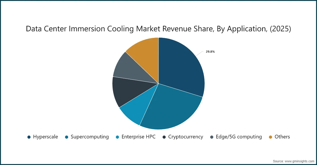 Partage des revenus du marché du refroidissement par immersion des centres de données, par application, (2025)
