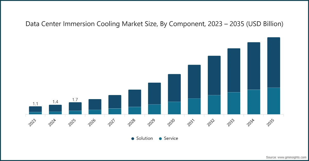 Taille du marché du refroidissement par immersion des centres de données, par composant, 2023 – 2035 (milliards de USD)