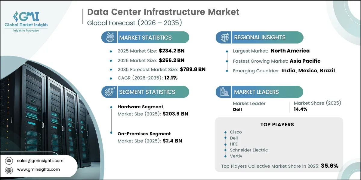 Data Center Infrastructure Market Research Report