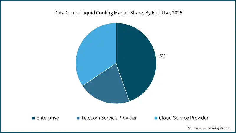 data-center-liquid-cooling-market-share-by-end-usesss