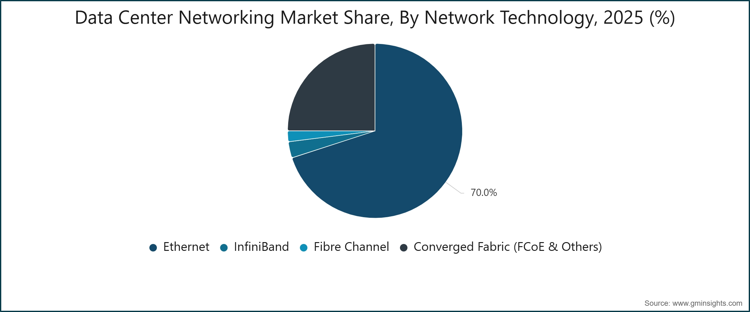 Data Center Networking Market Share, By Network Technology, 2025 (%)