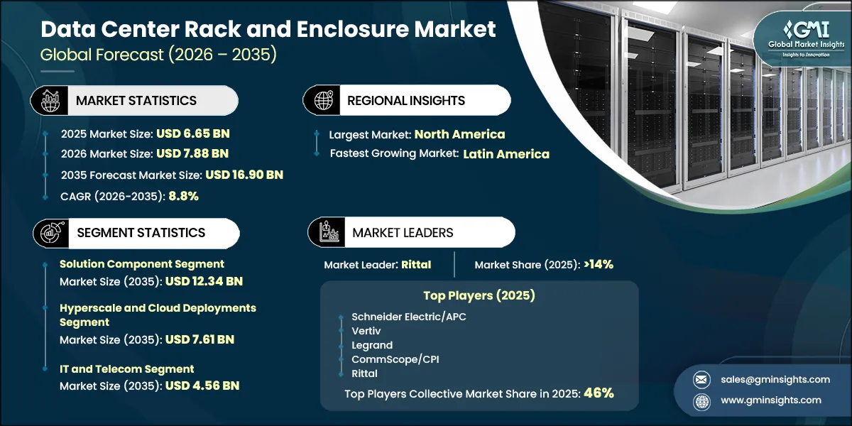 Data Center Rack and Enclosure Market Research Report