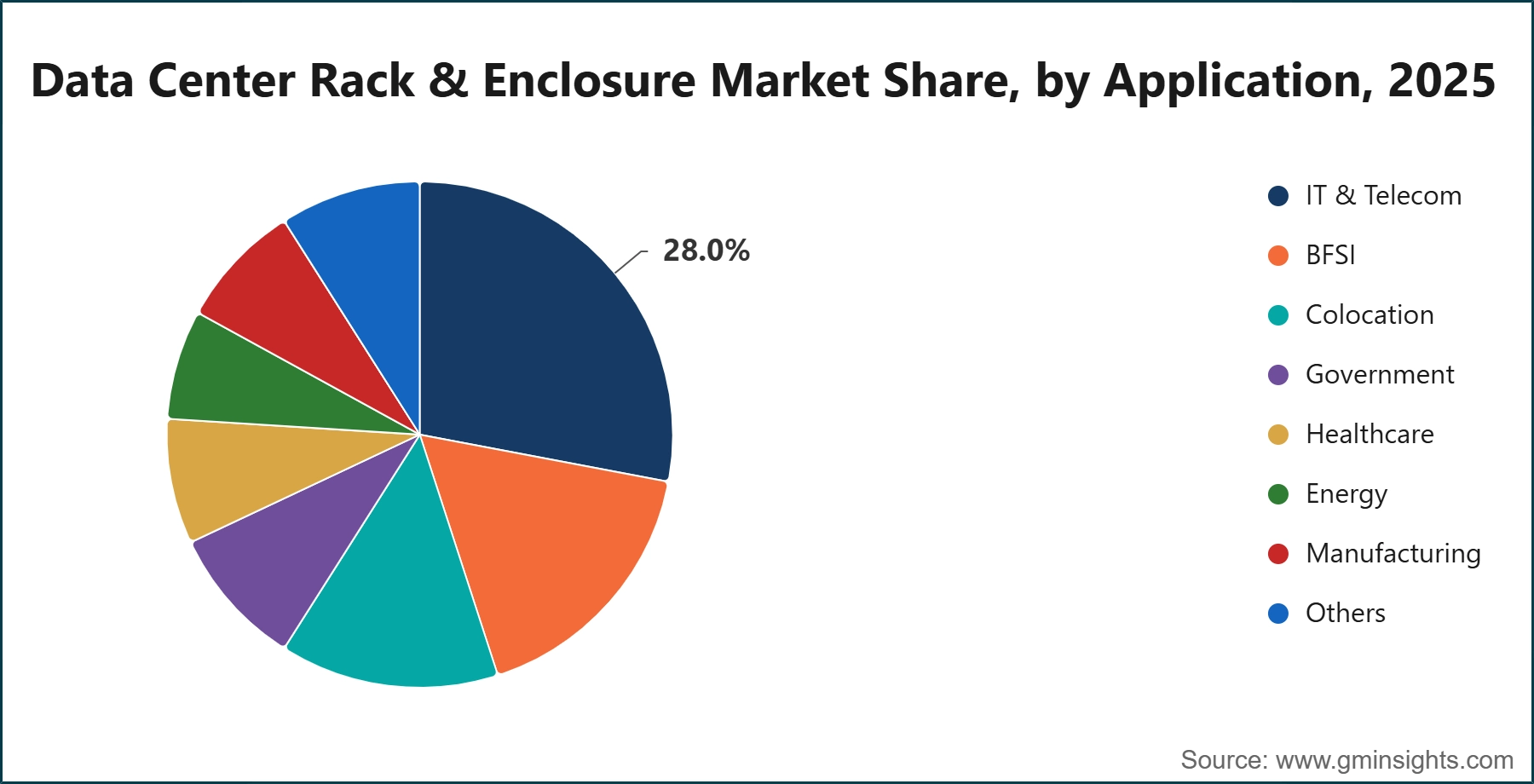 Data Center Rack & Enclosure Market Share, by Application, 2025
