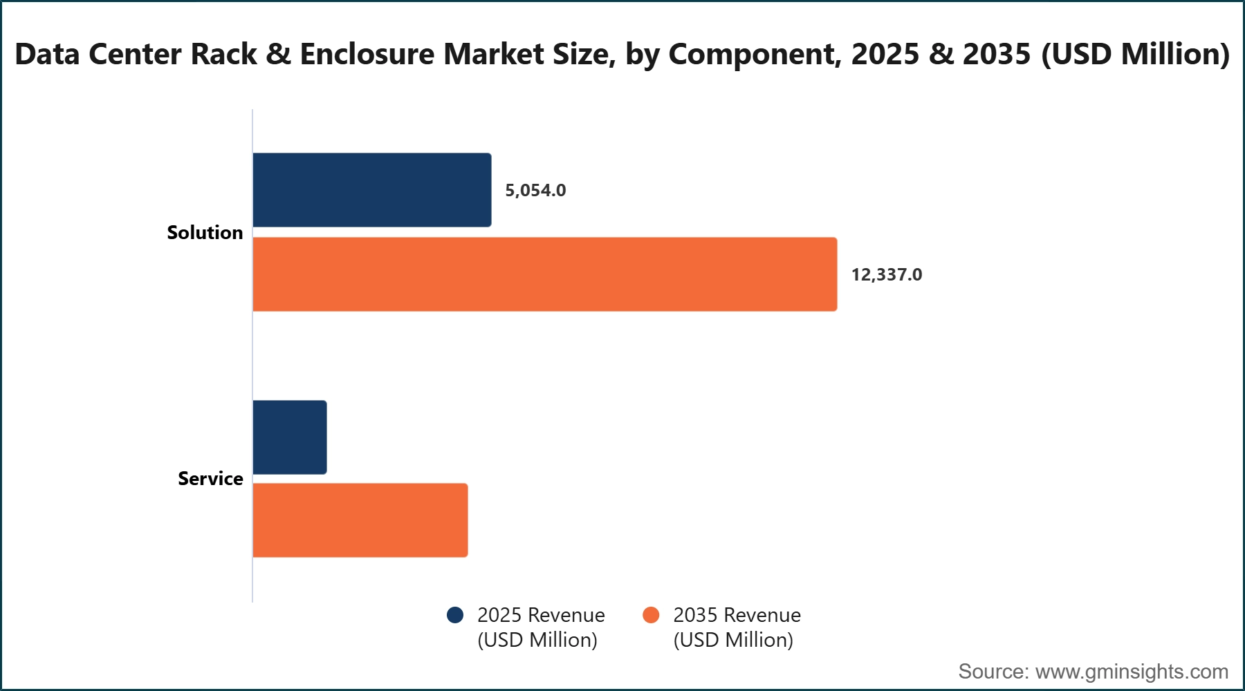 Data Center Rack & Enclosure Market Size, by Component, 2025 & 2035 (USD Million)
