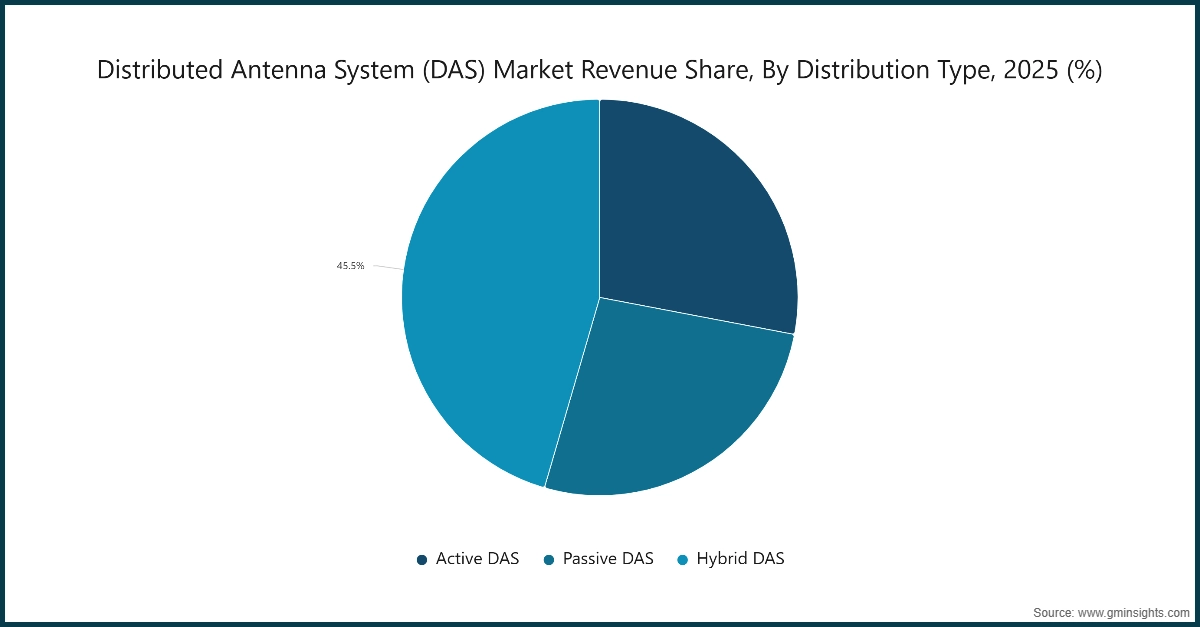 Доля рынка выручки системы распределенных антенн (DAS) по типу распределения, 2025 (%)