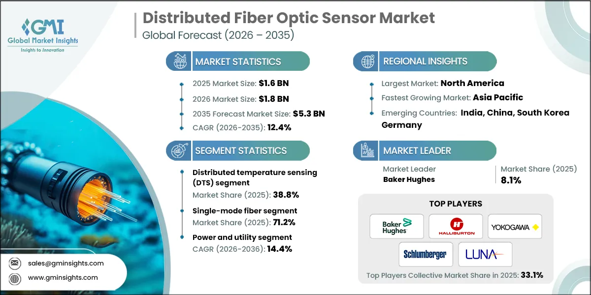 Distributed Fiber Optic Sensor Market Research Report