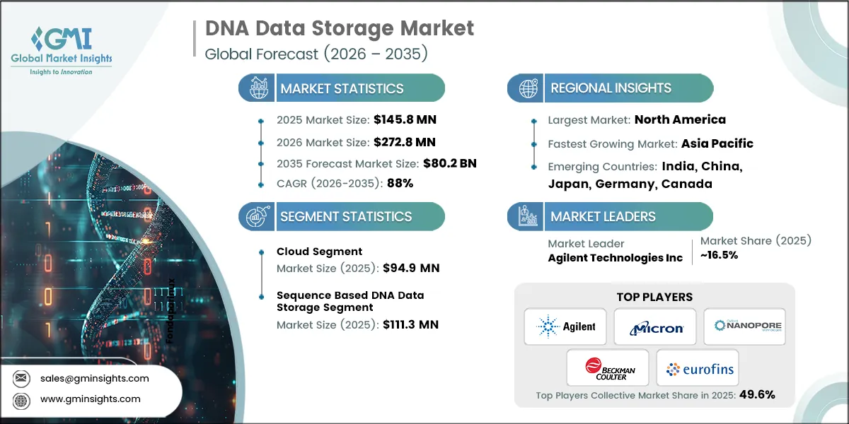 DNA Data Storage Market Research Report.webp