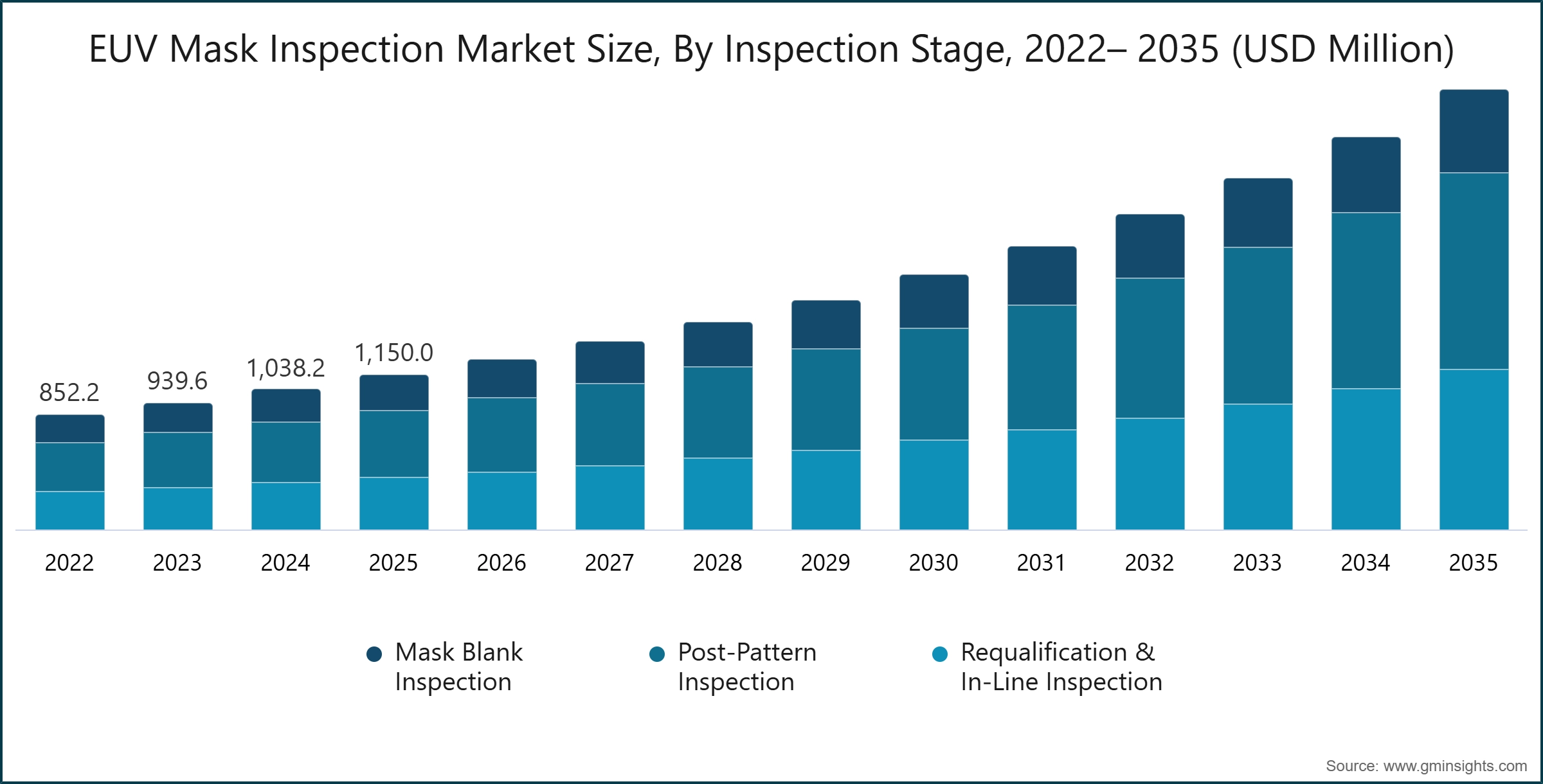 EUV 掩模检测市场规模，按检测阶段划分，2022～2035 年（百万美元）