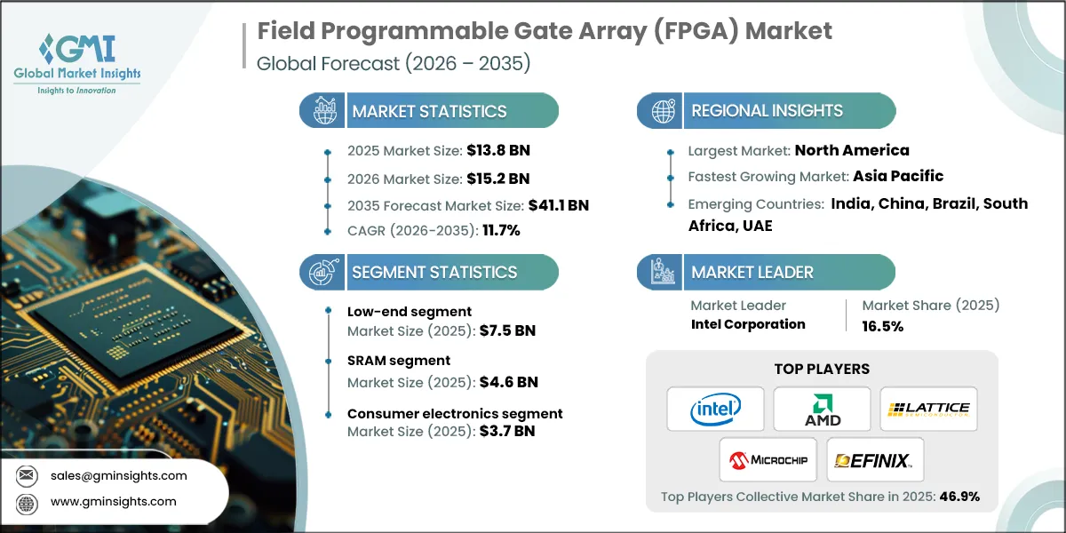 Field Programmable Gate Array (FPGA) Marktforschungsbericht