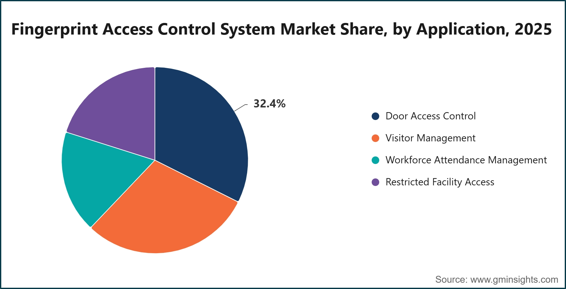 Fingerprint Access Control System Market Share, by Application, 2025