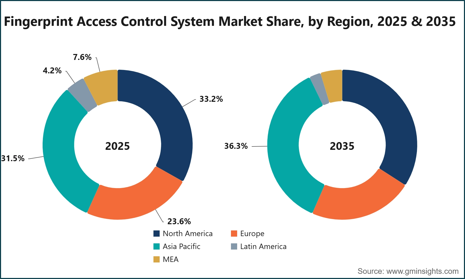 Fingerprint Access Control System Market Share, by Region, 2025 & 2035