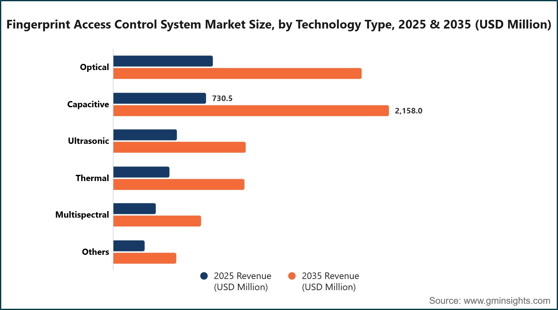 Fingerprint Access Control System Market Size, by Technology Type, 2025 & 2035 (USD Million)