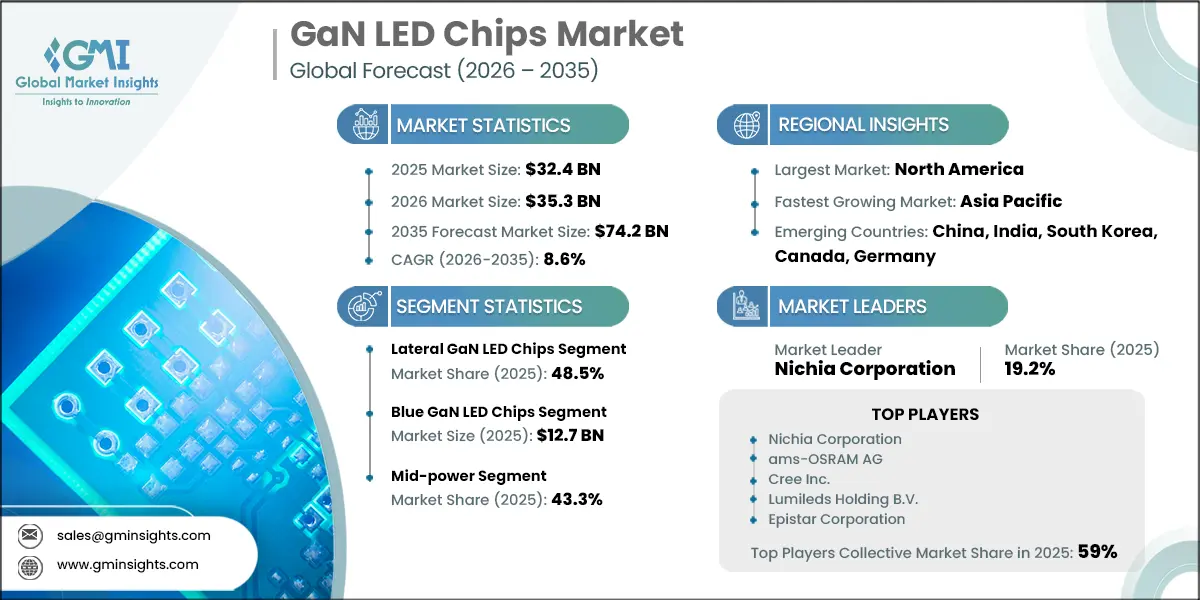 GaN LED Chips Market Research Report