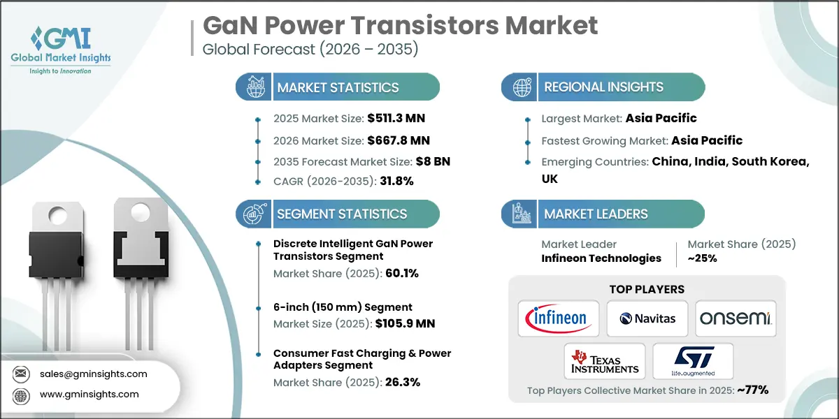 GaN Power Transistors Market Research Report