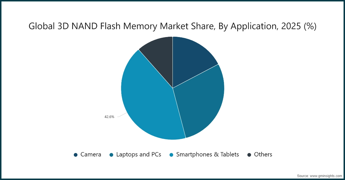 グローバル3D NANDフラッシュメモリ市場シェア、アプリケーション別、2025年（%）