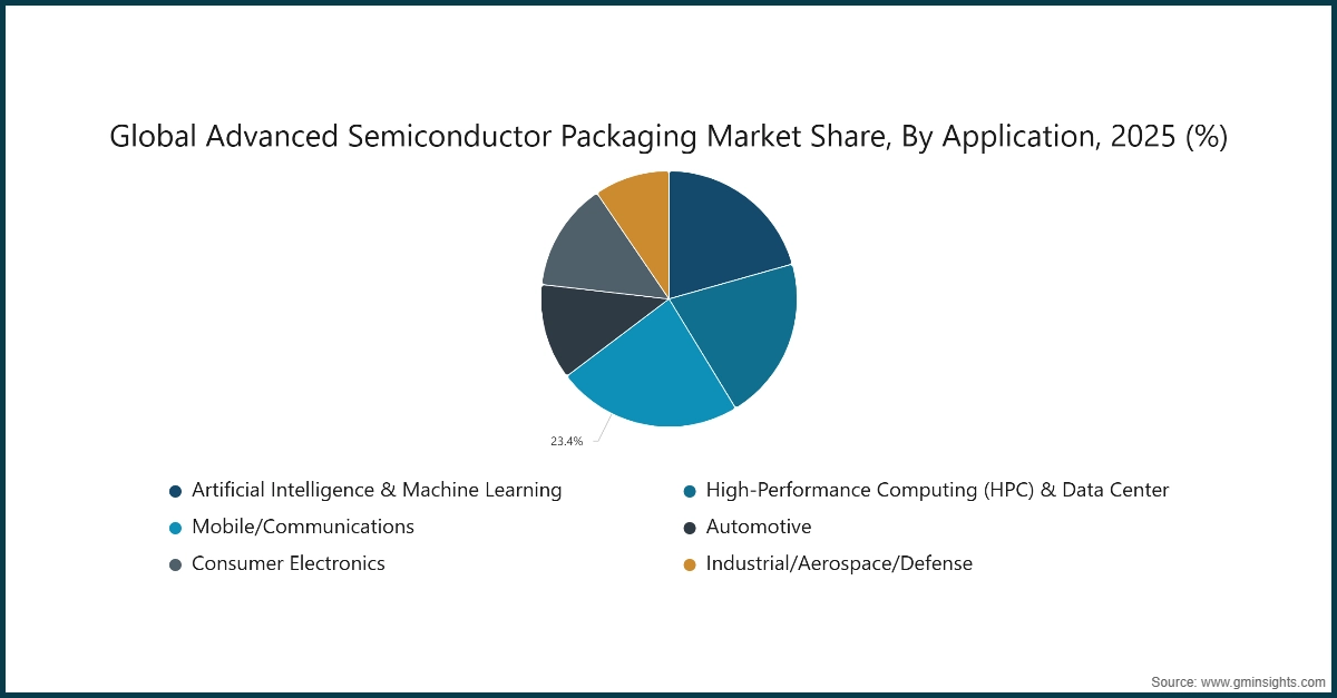 Диаграмма: Доля мирового рынка передовых полупроводниковых упаковок по применению, 2025 (%)