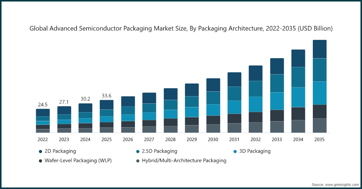 График: Глобальный размер рынка передовых технологий упаковки полупроводников по архитектуре упаковки, 2022-2035 (млрд долл. США)