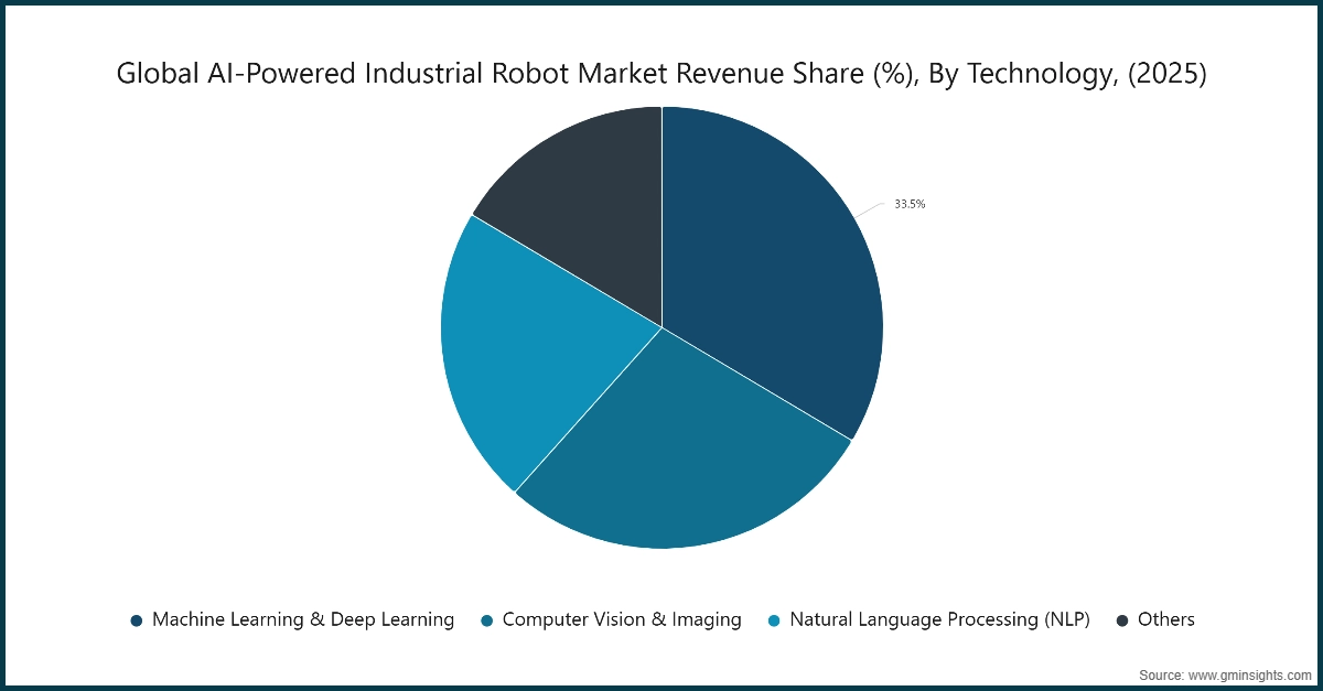 AI-Powered Industrial Robot Market Revenue Share (%), By Technology, 2025