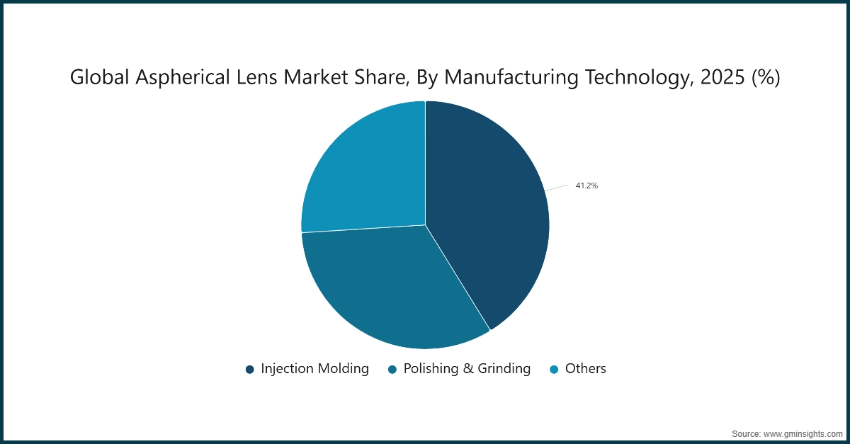 グラフ：レンズ種類別世界の非球面レンズ市場規模（2022-2035年、USD億）」 src=