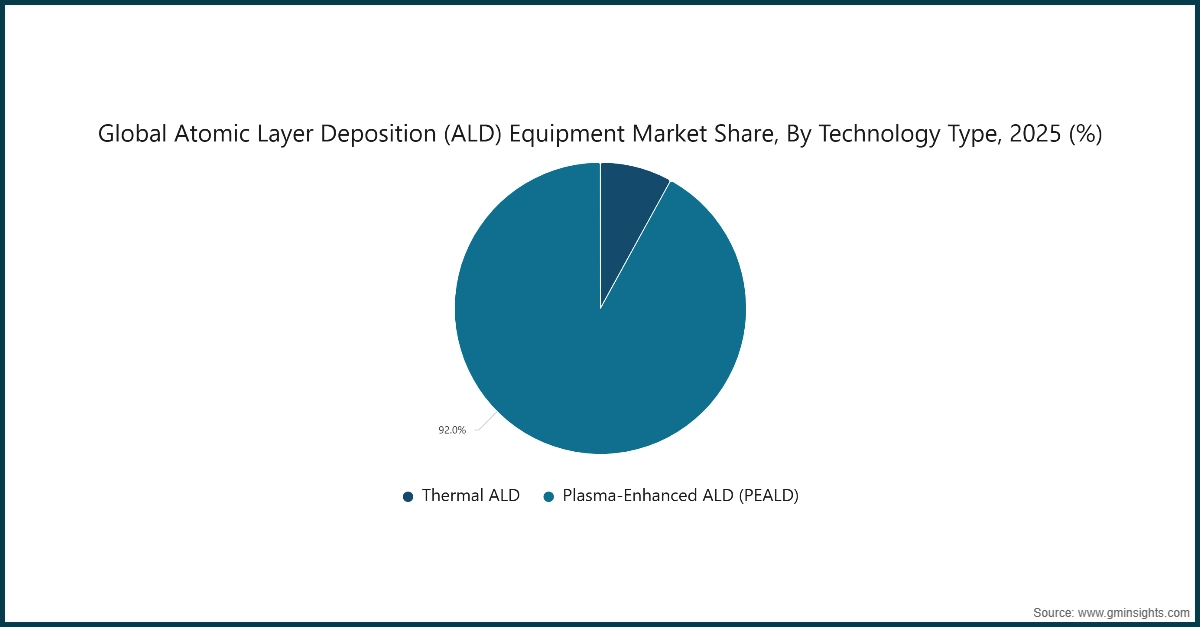 图表：全球原子层沉积（ALD）设备市场份额，按技术类型划分，2025（%）