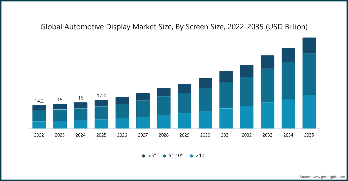 Global Automotive Display Market Size, By Screen Size, 2022-2035 (USD Billion)