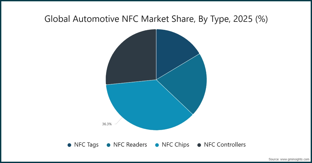 Global Automotive NFC Market Share, By Type, 2025 (%)