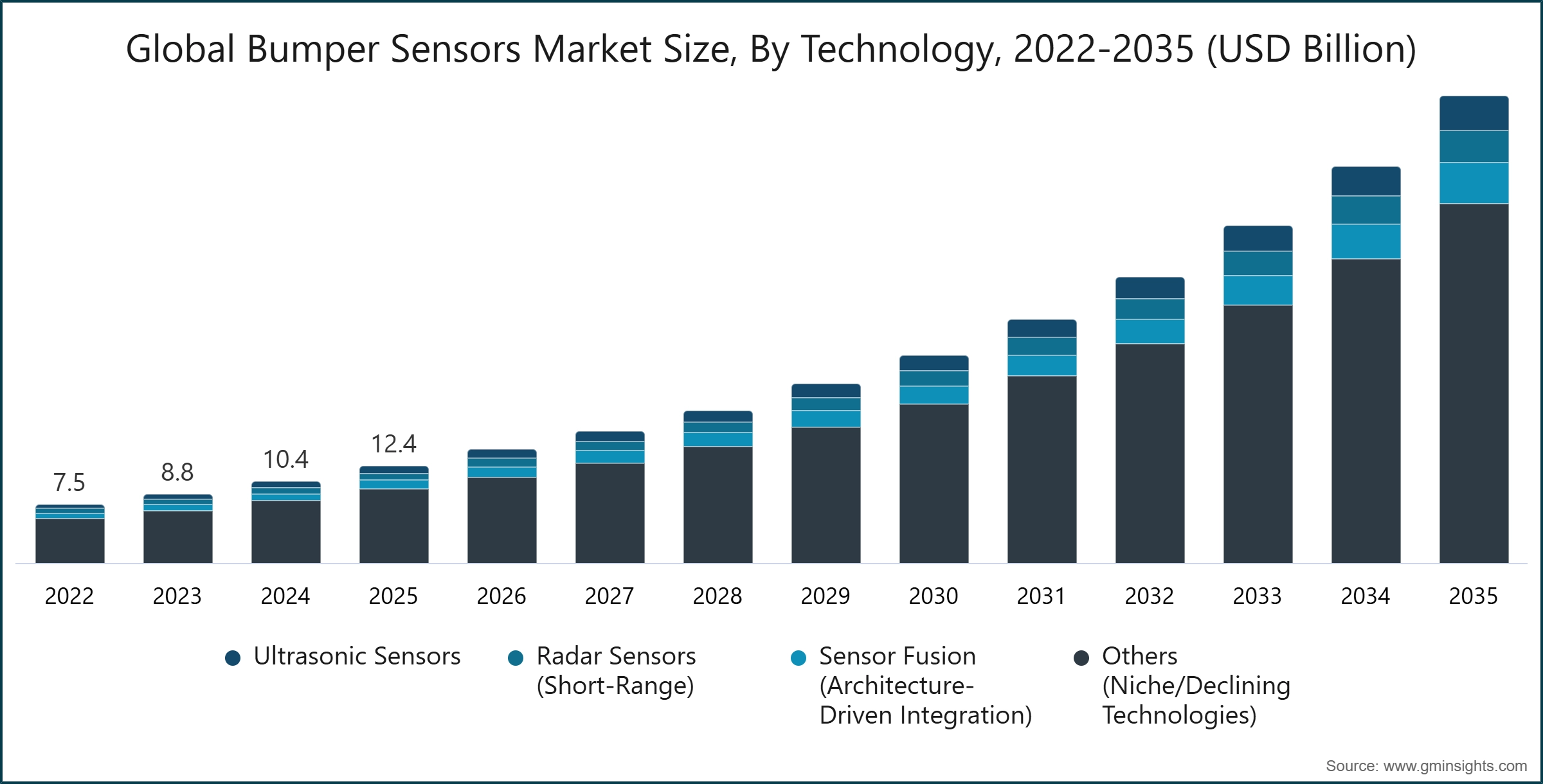 Taille du marché mondial des capteurs de pare-chocs, par technologie, 2022-2035 (milliards de dollars USD)