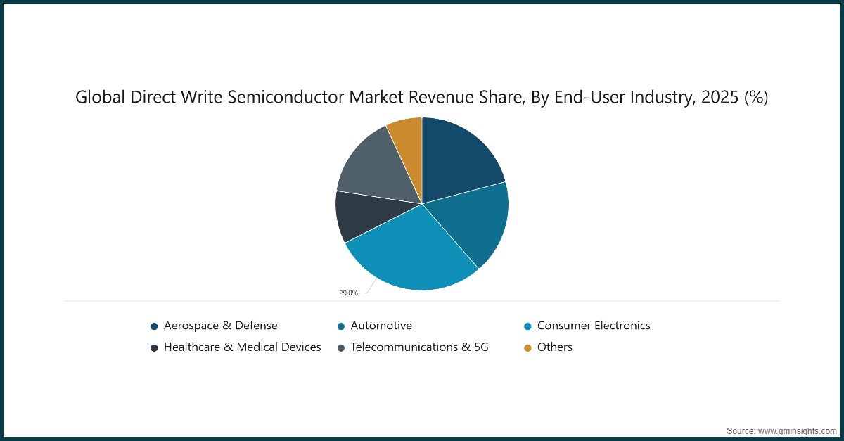 차트: 2025년 종합 사용자 산업별 글로벌 직접 기록 반도체 시장 수익 점유율 (%)