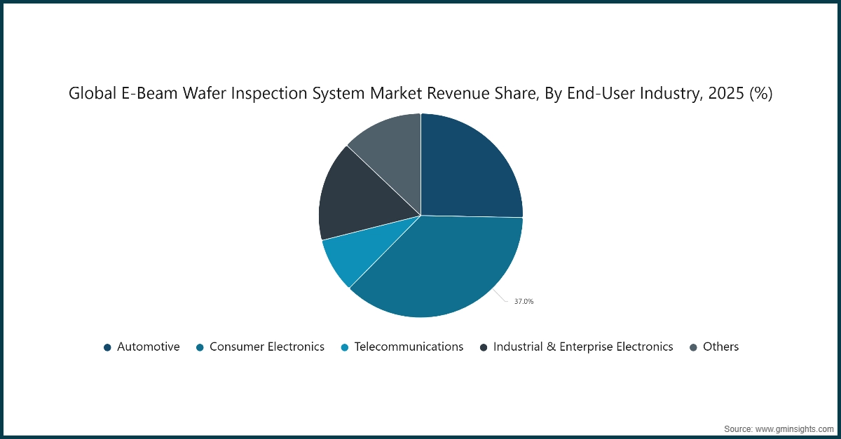 图表：2025年全球电子束晶圆检测系统市场收入份额（按最终用户行业划分）