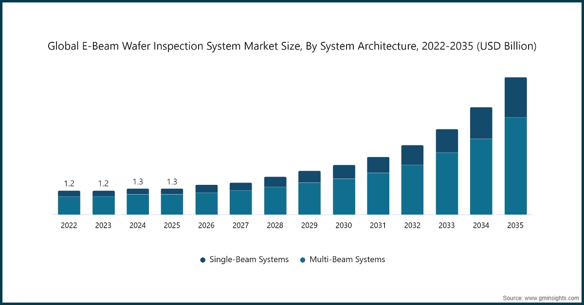 图表：全球电子束晶圆检测系统市场规模，按系统架构划分，2022-2035（十亿美元）