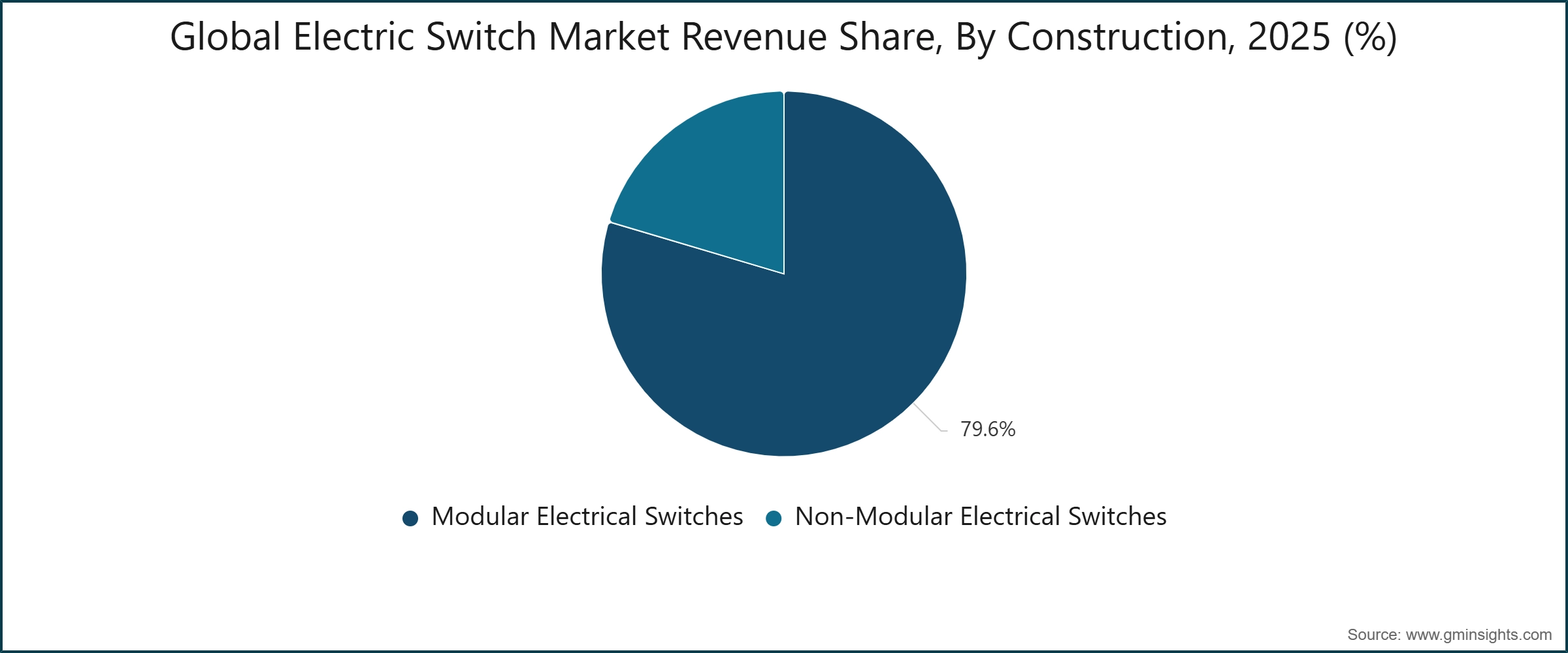 Global Electric Switch Market Revenue Share, By Construction, 2025 (%)
