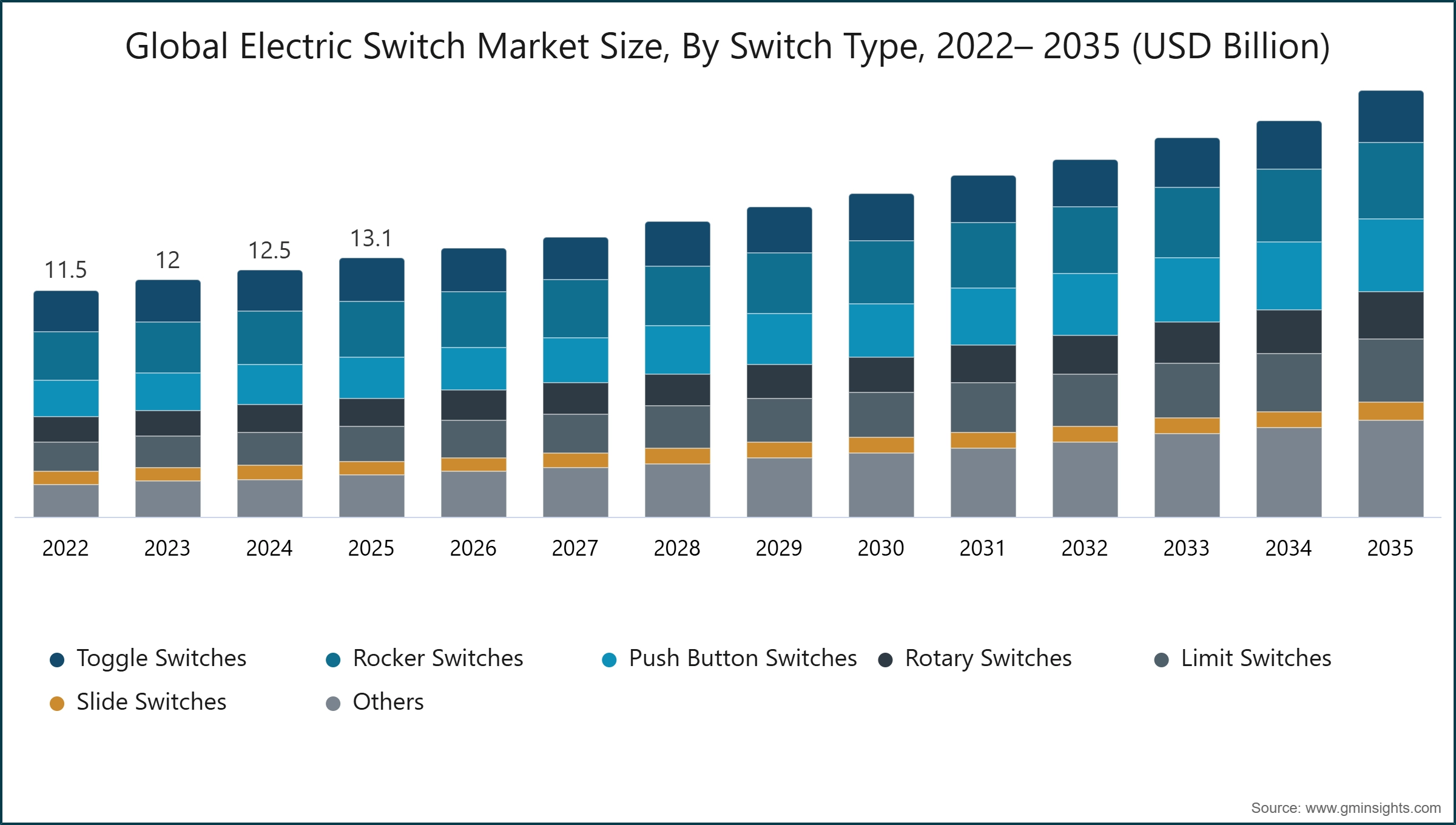 Global Electric Switch Market Size, By Switch Type, 2022– 2035 (USD Billion)