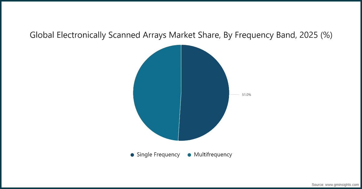 Quota globale del mercato degli array a scansione elettronica, per banda di frequenza, 2025 (%)