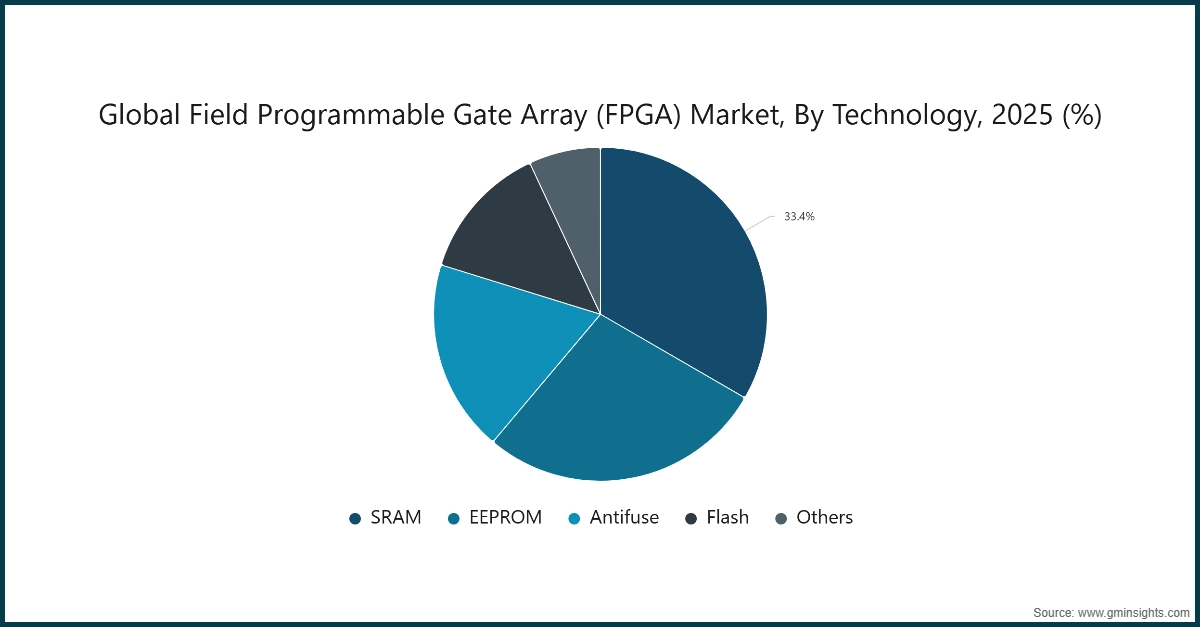 Diagramm: Globaler Markt für Field Programmable Gate Arrays (FPGA), nach Technologie, 2025 (%)