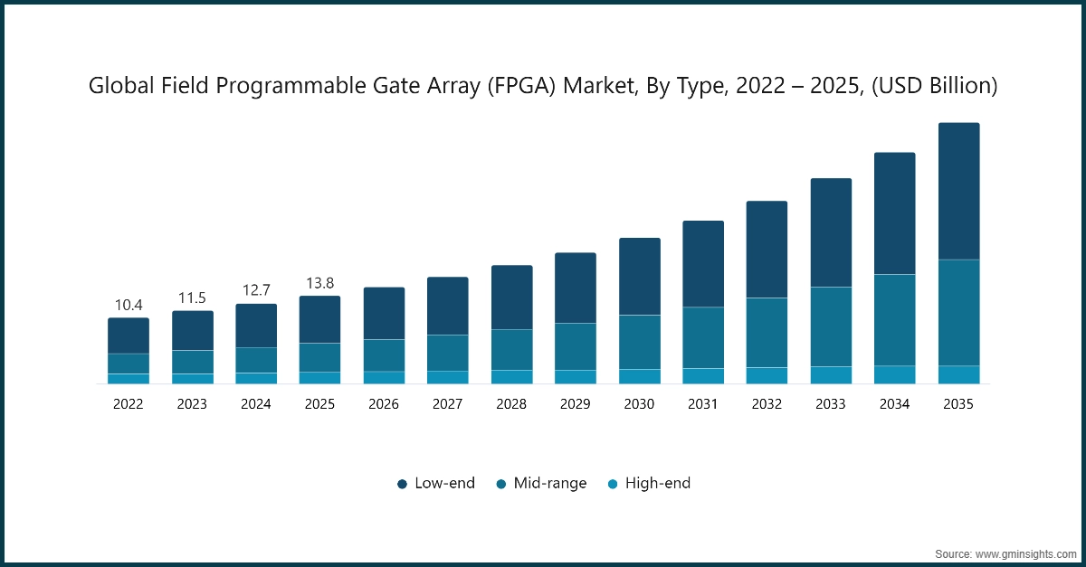Diagramm: Globaler Markt für Field Programmable Gate Arrays (FPGA), nach Typ, 2022 – 2025, (Milliarden USD)