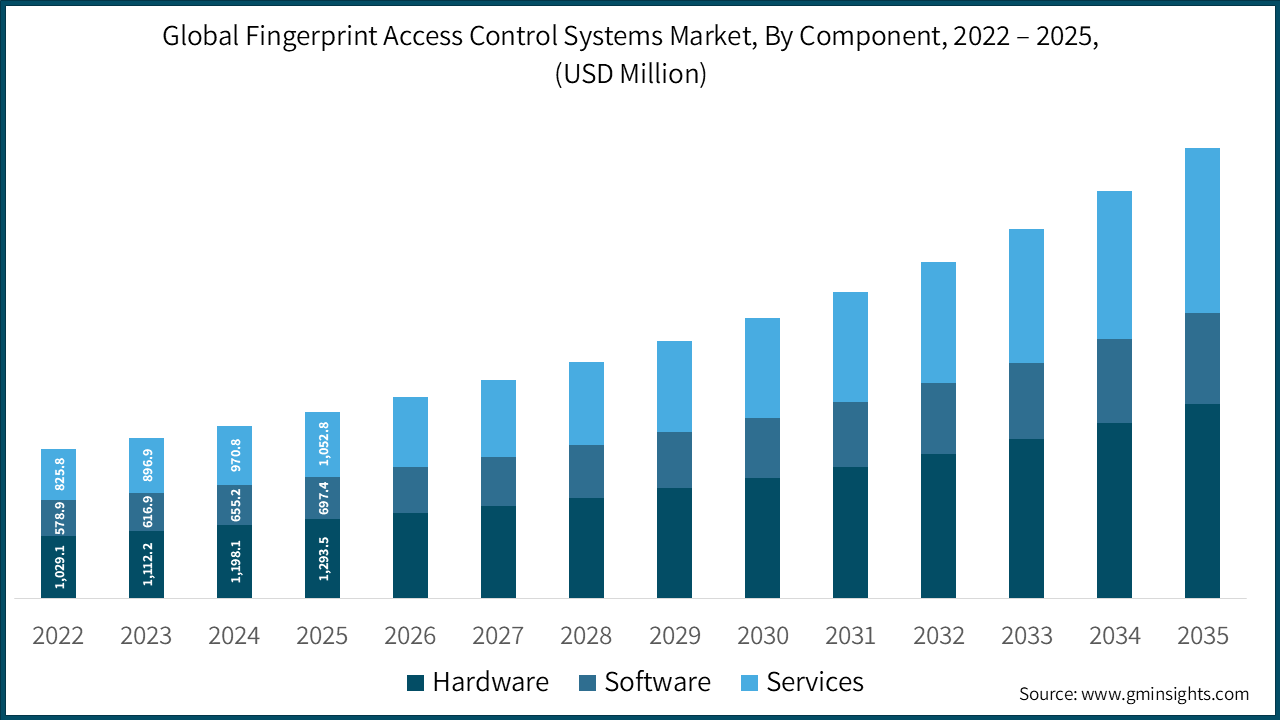 Global Fingerprint Access Control System Market, By Component, 2022 - 2025, (USD Million)