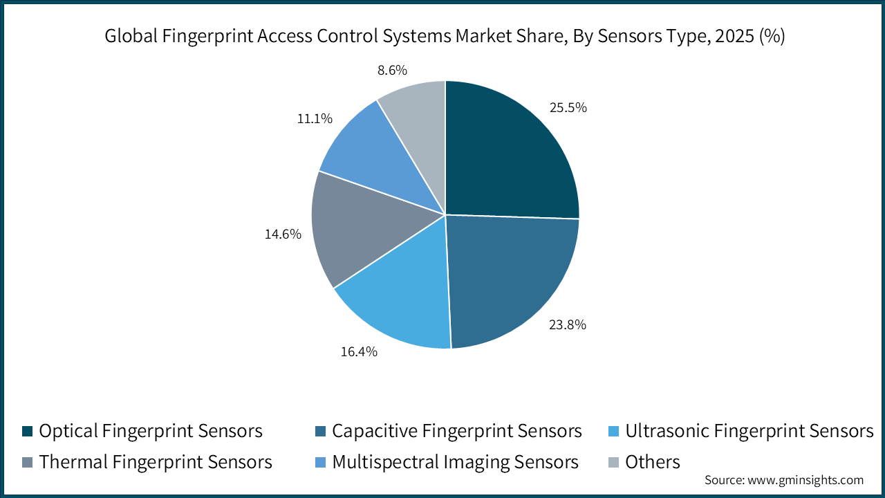 Global Fingerprint Access Control System Market Share, By Sensor Type, 2025 (%)