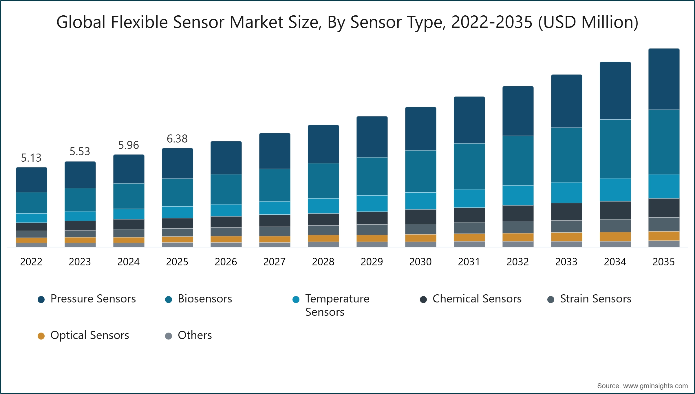 Globale Marktgröße des flexiblen Sensorenmarkts nach Sensortyp, 2022–2035 (in Mio. USD)