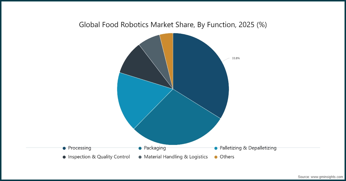 Food Robotics Market Share, By Function, 2025 (%)