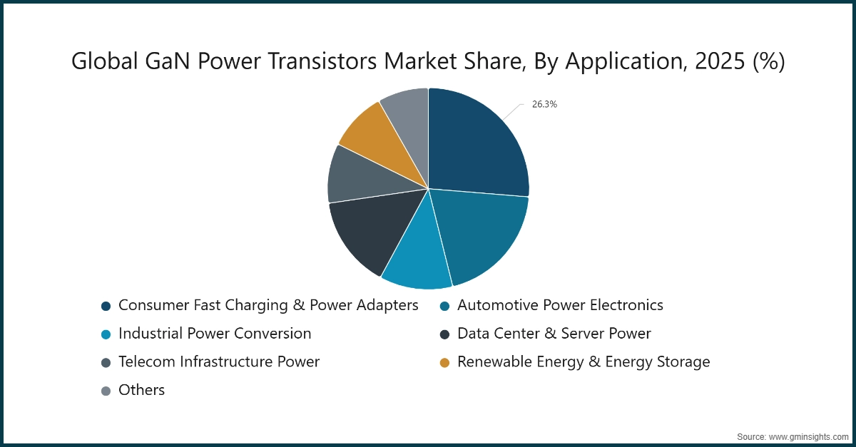 Global GaN Power Transistors Market Share, By Application, 2025 (%)