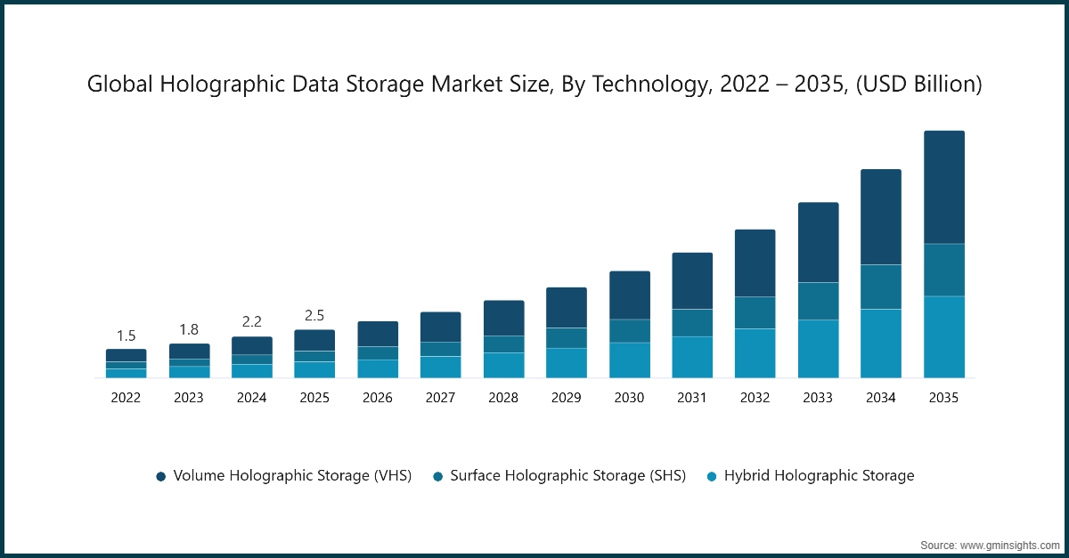 Gráfico: Tamaño del mercado global de almacenamiento de datos holográficos, por tecnología, 2022 – 2035, (USD miles de millones)