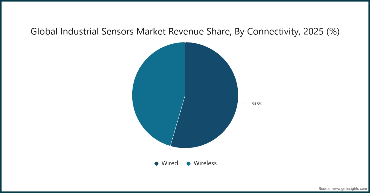 Global Industrial Sensors Market Revenue Share, By Connectivity, 2025 (%)