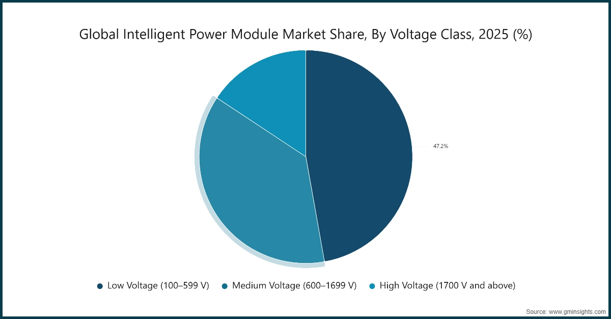Global Intelligent Power Module Market Share, By Voltage Class, 2025 (%)
